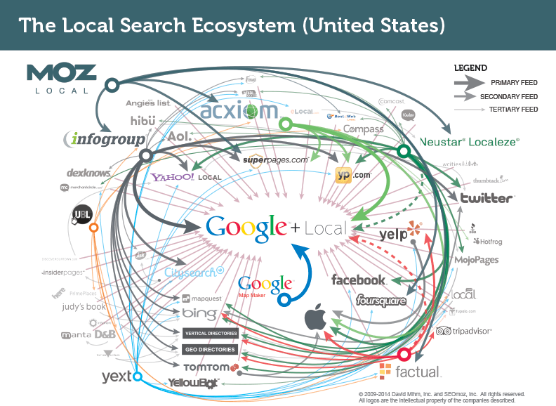 How Data Aggregators Improve Your Local Search Ranking